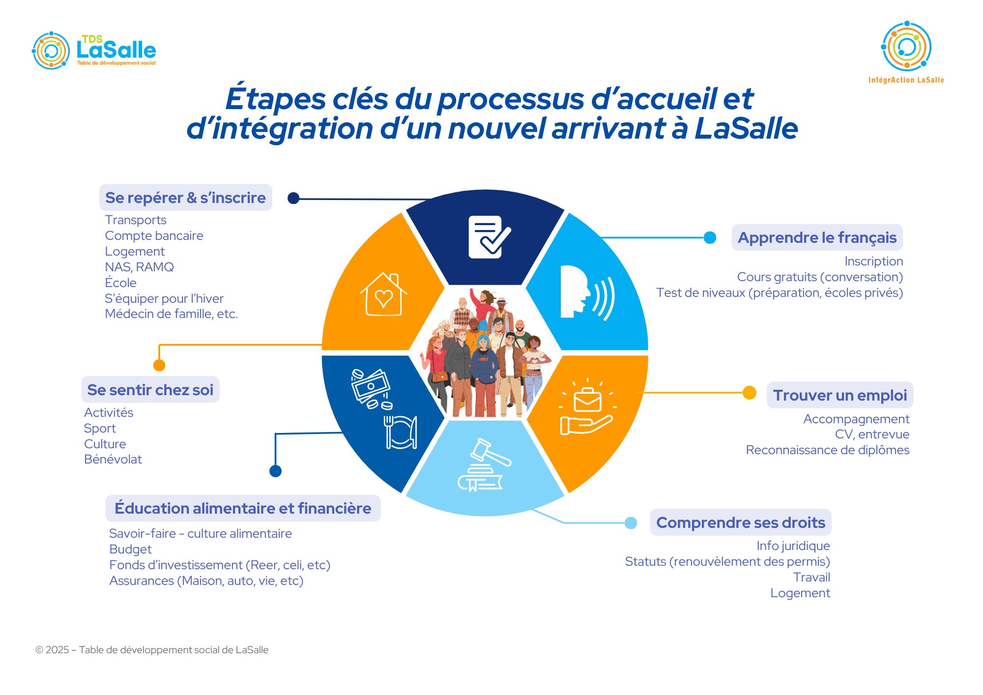 Étapes clés du processus d’accueil et d’intégration d’un nouvel arrivant au Québec (1)